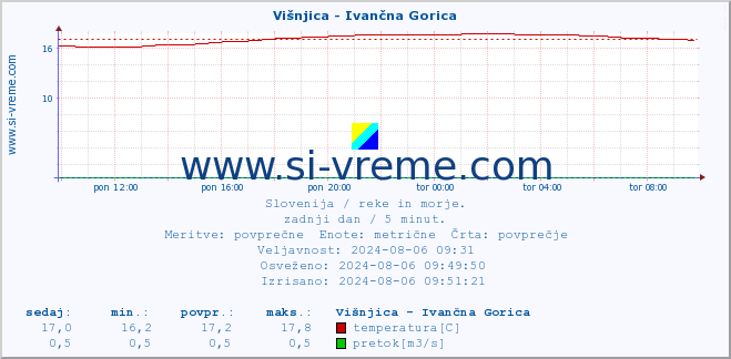 POVPREČJE :: Višnjica - Ivančna Gorica :: temperatura | pretok | višina :: zadnji dan / 5 minut.