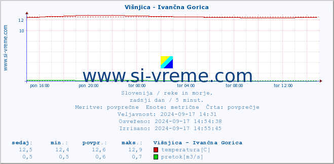 POVPREČJE :: Višnjica - Ivančna Gorica :: temperatura | pretok | višina :: zadnji dan / 5 minut.