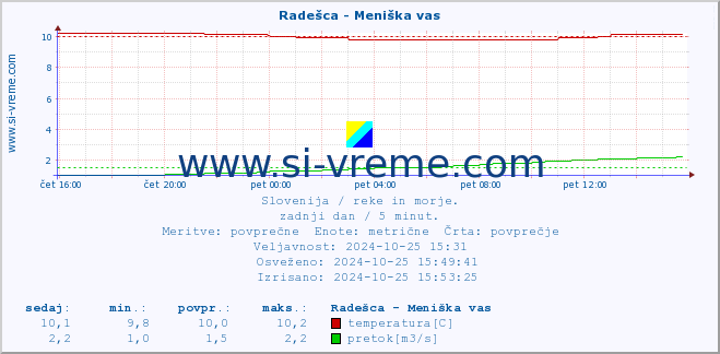 POVPREČJE :: Radešca - Meniška vas :: temperatura | pretok | višina :: zadnji dan / 5 minut.