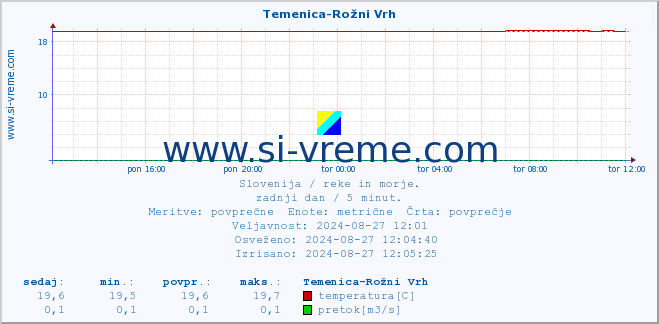 POVPREČJE :: Temenica-Rožni Vrh :: temperatura | pretok | višina :: zadnji dan / 5 minut.