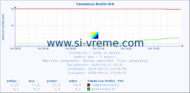 POVPREČJE :: Temenica-Rožni Vrh :: temperatura | pretok | višina :: zadnji dan / 5 minut.