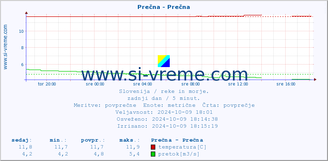 POVPREČJE :: Prečna - Prečna :: temperatura | pretok | višina :: zadnji dan / 5 minut.