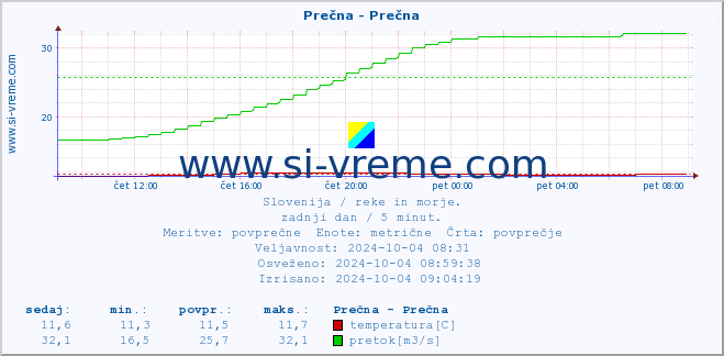 POVPREČJE :: Prečna - Prečna :: temperatura | pretok | višina :: zadnji dan / 5 minut.