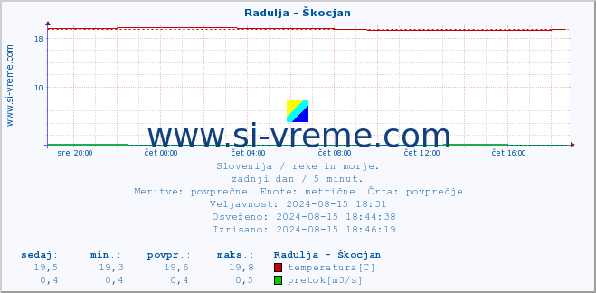 POVPREČJE :: Radulja - Škocjan :: temperatura | pretok | višina :: zadnji dan / 5 minut.