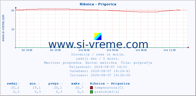 POVPREČJE :: Ribnica - Prigorica :: temperatura | pretok | višina :: zadnji dan / 5 minut.