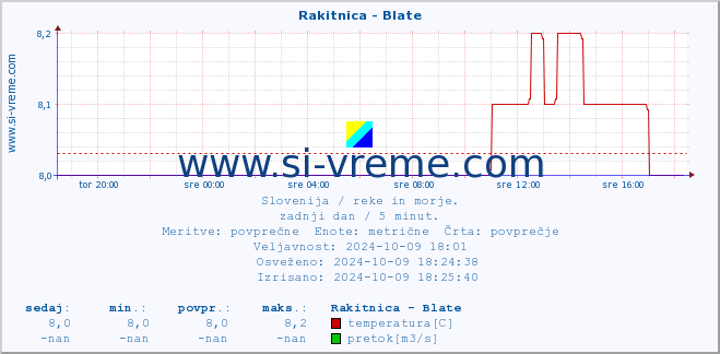 POVPREČJE :: Rakitnica - Blate :: temperatura | pretok | višina :: zadnji dan / 5 minut.