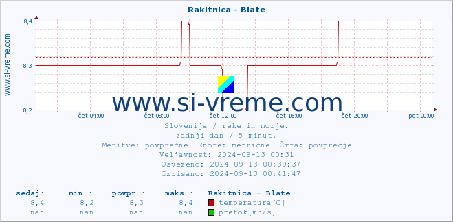 POVPREČJE :: Rakitnica - Blate :: temperatura | pretok | višina :: zadnji dan / 5 minut.