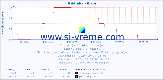 POVPREČJE :: Rakitnica - Blate :: temperatura | pretok | višina :: zadnji dan / 5 minut.