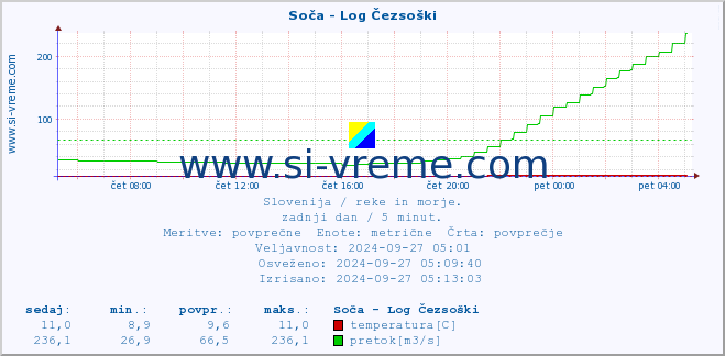 POVPREČJE :: Soča - Log Čezsoški :: temperatura | pretok | višina :: zadnji dan / 5 minut.