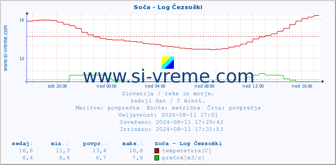 POVPREČJE :: Soča - Log Čezsoški :: temperatura | pretok | višina :: zadnji dan / 5 minut.