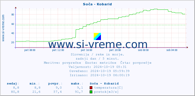 POVPREČJE :: Soča - Kobarid :: temperatura | pretok | višina :: zadnji dan / 5 minut.