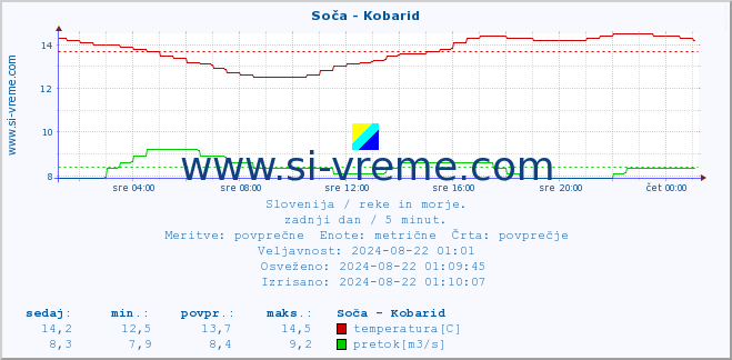 POVPREČJE :: Soča - Kobarid :: temperatura | pretok | višina :: zadnji dan / 5 minut.