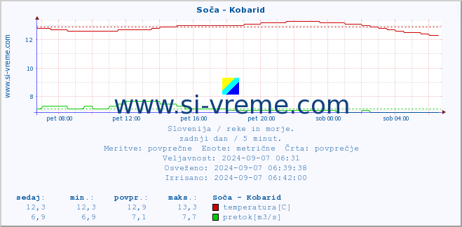 POVPREČJE :: Soča - Kobarid :: temperatura | pretok | višina :: zadnji dan / 5 minut.