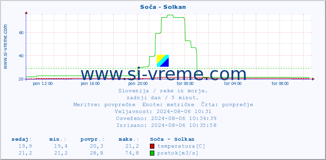 POVPREČJE :: Soča - Solkan :: temperatura | pretok | višina :: zadnji dan / 5 minut.