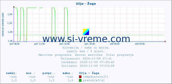 POVPREČJE :: Učja - Žaga :: temperatura | pretok | višina :: zadnji dan / 5 minut.