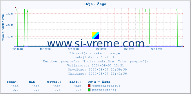 POVPREČJE :: Učja - Žaga :: temperatura | pretok | višina :: zadnji dan / 5 minut.