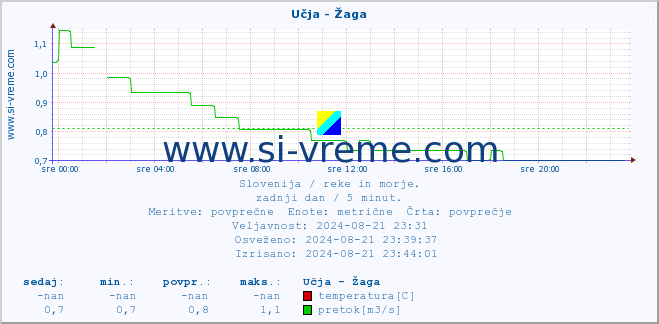 POVPREČJE :: Učja - Žaga :: temperatura | pretok | višina :: zadnji dan / 5 minut.