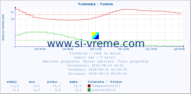 POVPREČJE :: Tolminka - Tolmin :: temperatura | pretok | višina :: zadnji dan / 5 minut.