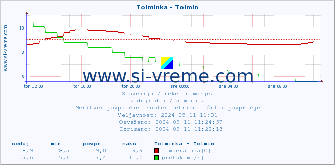 POVPREČJE :: Tolminka - Tolmin :: temperatura | pretok | višina :: zadnji dan / 5 minut.