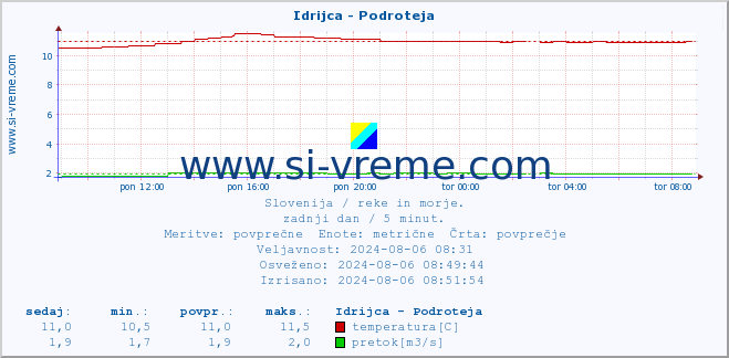 POVPREČJE :: Idrijca - Podroteja :: temperatura | pretok | višina :: zadnji dan / 5 minut.