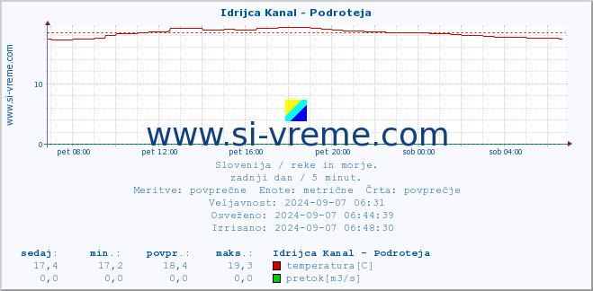 POVPREČJE :: Idrijca Kanal - Podroteja :: temperatura | pretok | višina :: zadnji dan / 5 minut.