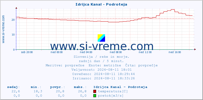 POVPREČJE :: Idrijca Kanal - Podroteja :: temperatura | pretok | višina :: zadnji dan / 5 minut.