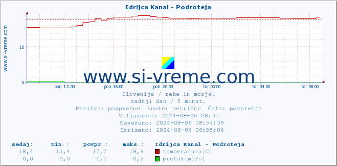 POVPREČJE :: Idrijca Kanal - Podroteja :: temperatura | pretok | višina :: zadnji dan / 5 minut.