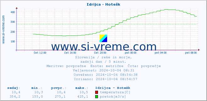 POVPREČJE :: Idrijca - Hotešk :: temperatura | pretok | višina :: zadnji dan / 5 minut.