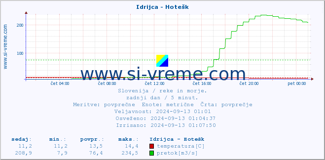 POVPREČJE :: Idrijca - Hotešk :: temperatura | pretok | višina :: zadnji dan / 5 minut.