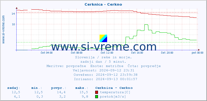 POVPREČJE :: Cerknica - Cerkno :: temperatura | pretok | višina :: zadnji dan / 5 minut.