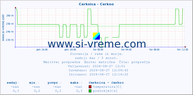 POVPREČJE :: Cerknica - Cerkno :: temperatura | pretok | višina :: zadnji dan / 5 minut.