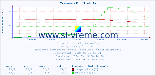 POVPREČJE :: Trebuša - Dol. Trebuša :: temperatura | pretok | višina :: zadnji dan / 5 minut.