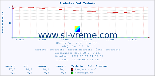 POVPREČJE :: Trebuša - Dol. Trebuša :: temperatura | pretok | višina :: zadnji dan / 5 minut.