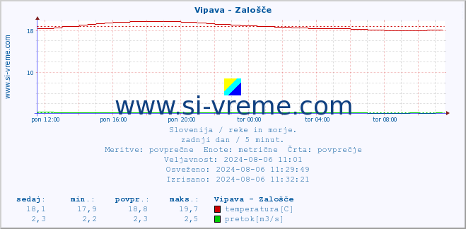 POVPREČJE :: Vipava - Zalošče :: temperatura | pretok | višina :: zadnji dan / 5 minut.