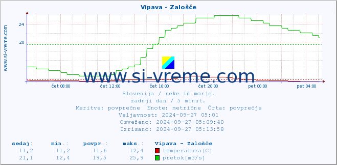 POVPREČJE :: Vipava - Zalošče :: temperatura | pretok | višina :: zadnji dan / 5 minut.