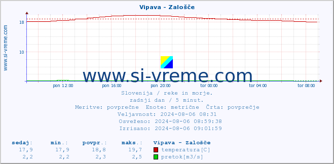 POVPREČJE :: Vipava - Zalošče :: temperatura | pretok | višina :: zadnji dan / 5 minut.