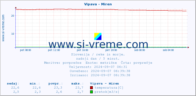 POVPREČJE :: Vipava - Miren :: temperatura | pretok | višina :: zadnji dan / 5 minut.