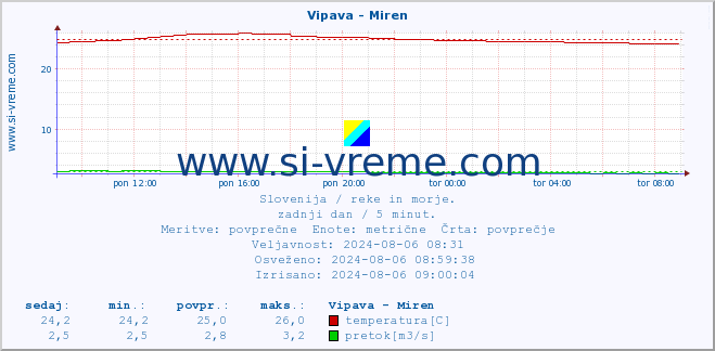 POVPREČJE :: Vipava - Miren :: temperatura | pretok | višina :: zadnji dan / 5 minut.