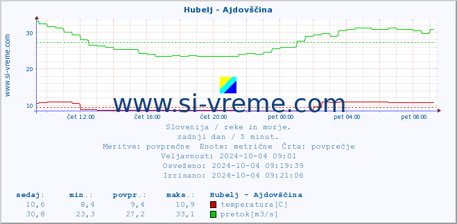 POVPREČJE :: Hubelj - Ajdovščina :: temperatura | pretok | višina :: zadnji dan / 5 minut.