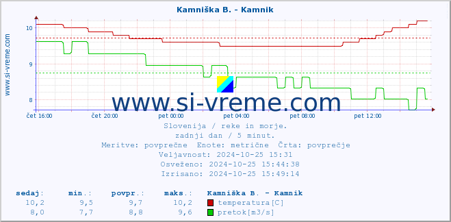 POVPREČJE :: Branica - Branik :: temperatura | pretok | višina :: zadnji dan / 5 minut.