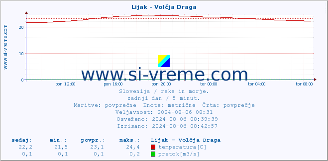 POVPREČJE :: Lijak - Volčja Draga :: temperatura | pretok | višina :: zadnji dan / 5 minut.