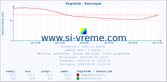 POVPREČJE :: Vogršček - Bezovljak :: temperatura | pretok | višina :: zadnji dan / 5 minut.