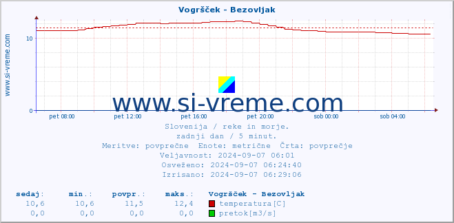 POVPREČJE :: Vogršček - Bezovljak :: temperatura | pretok | višina :: zadnji dan / 5 minut.