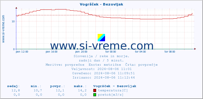 POVPREČJE :: Vogršček - Bezovljak :: temperatura | pretok | višina :: zadnji dan / 5 minut.