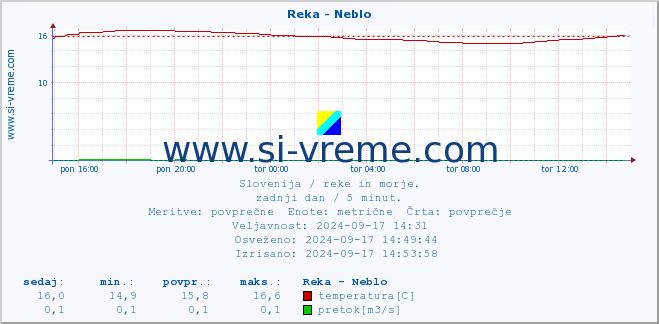 POVPREČJE :: Reka - Neblo :: temperatura | pretok | višina :: zadnji dan / 5 minut.