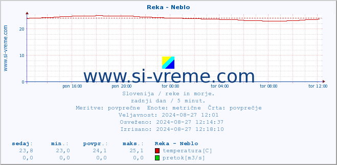 POVPREČJE :: Reka - Neblo :: temperatura | pretok | višina :: zadnji dan / 5 minut.