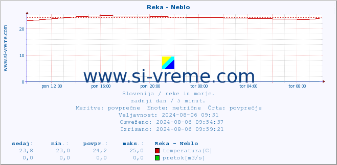 POVPREČJE :: Reka - Neblo :: temperatura | pretok | višina :: zadnji dan / 5 minut.