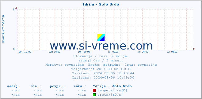 POVPREČJE :: Idrija - Golo Brdo :: temperatura | pretok | višina :: zadnji dan / 5 minut.