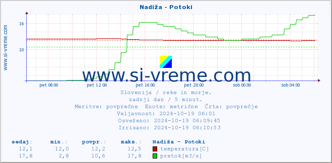 POVPREČJE :: Nadiža - Potoki :: temperatura | pretok | višina :: zadnji dan / 5 minut.