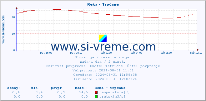 POVPREČJE :: Reka - Trpčane :: temperatura | pretok | višina :: zadnji dan / 5 minut.